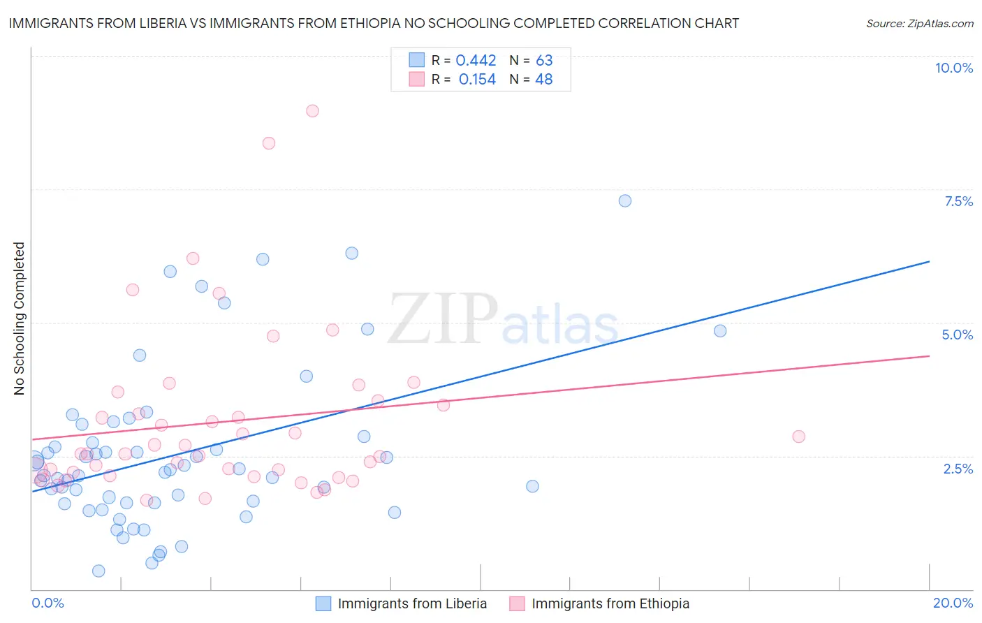 Immigrants from Liberia vs Immigrants from Ethiopia No Schooling Completed