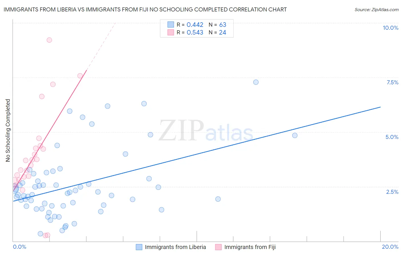 Immigrants from Liberia vs Immigrants from Fiji No Schooling Completed