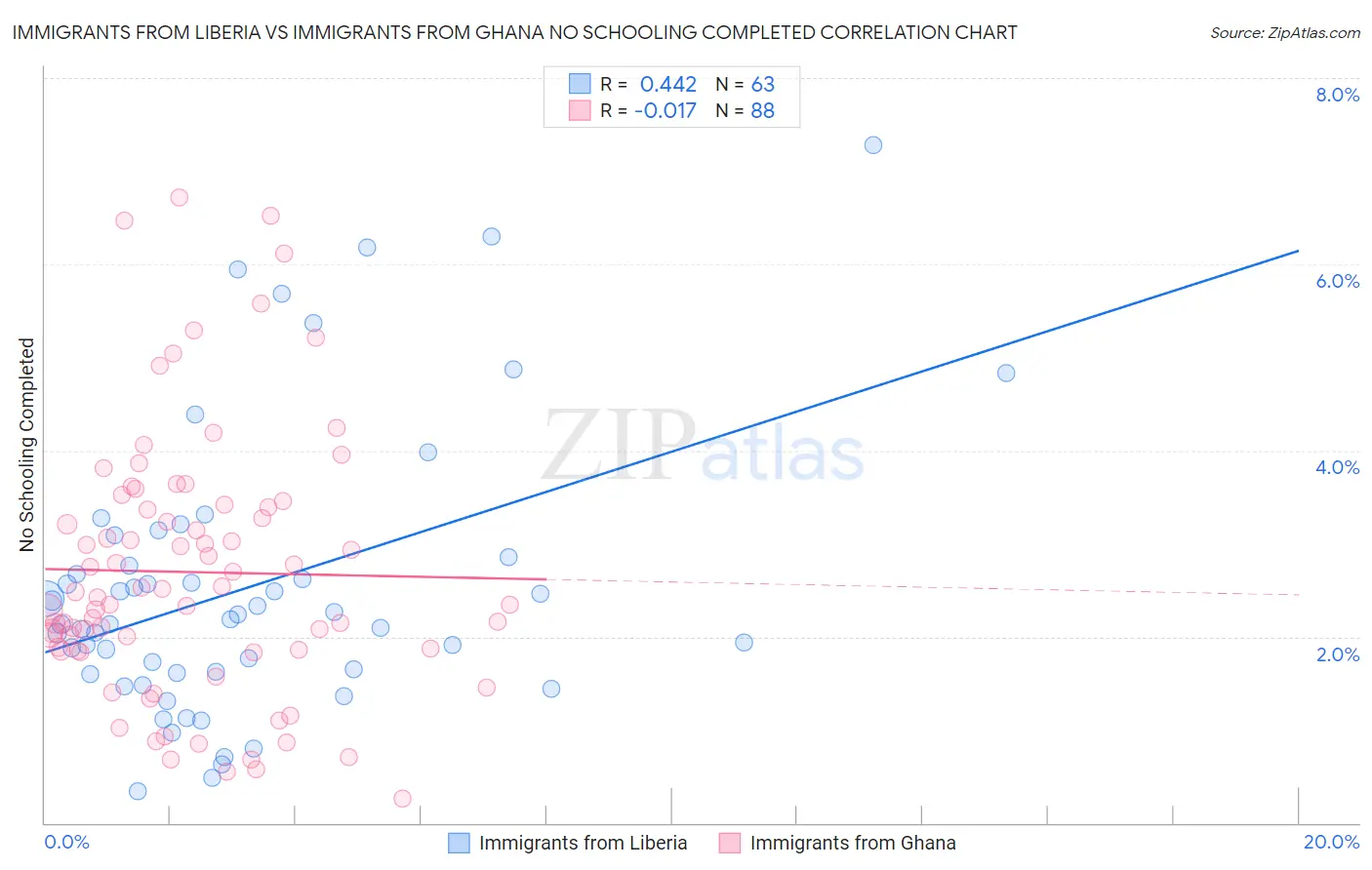 Immigrants from Liberia vs Immigrants from Ghana No Schooling Completed