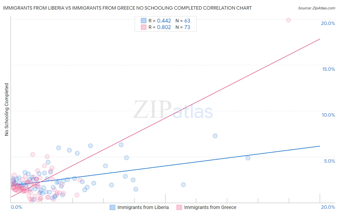 Immigrants from Liberia vs Immigrants from Greece No Schooling Completed