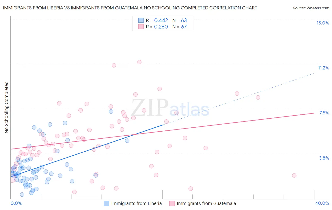 Immigrants from Liberia vs Immigrants from Guatemala No Schooling Completed
