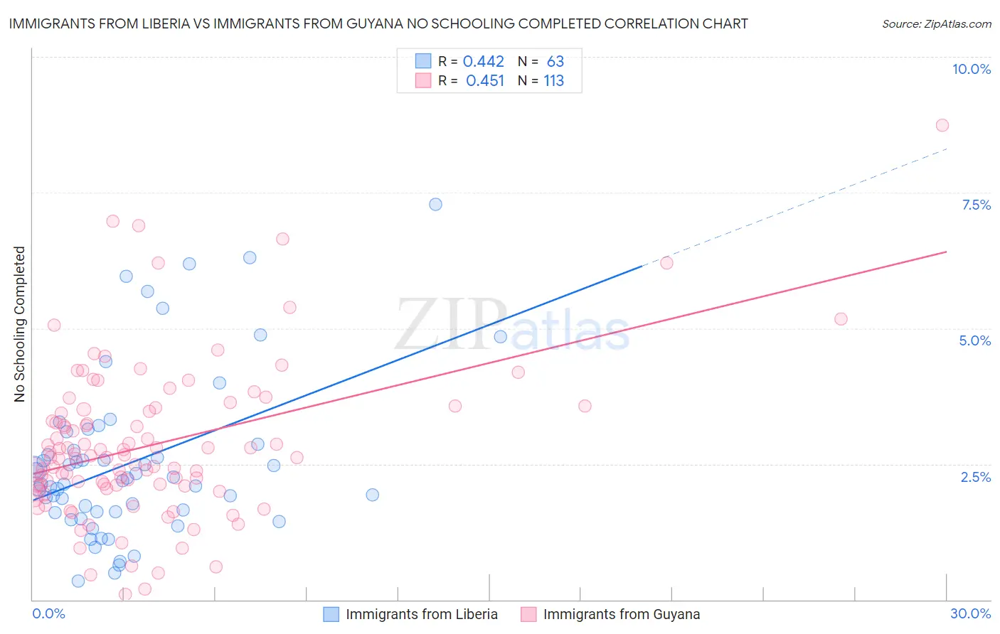 Immigrants from Liberia vs Immigrants from Guyana No Schooling Completed