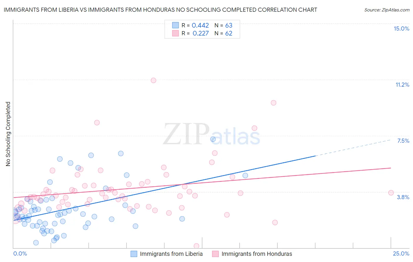 Immigrants from Liberia vs Immigrants from Honduras No Schooling Completed