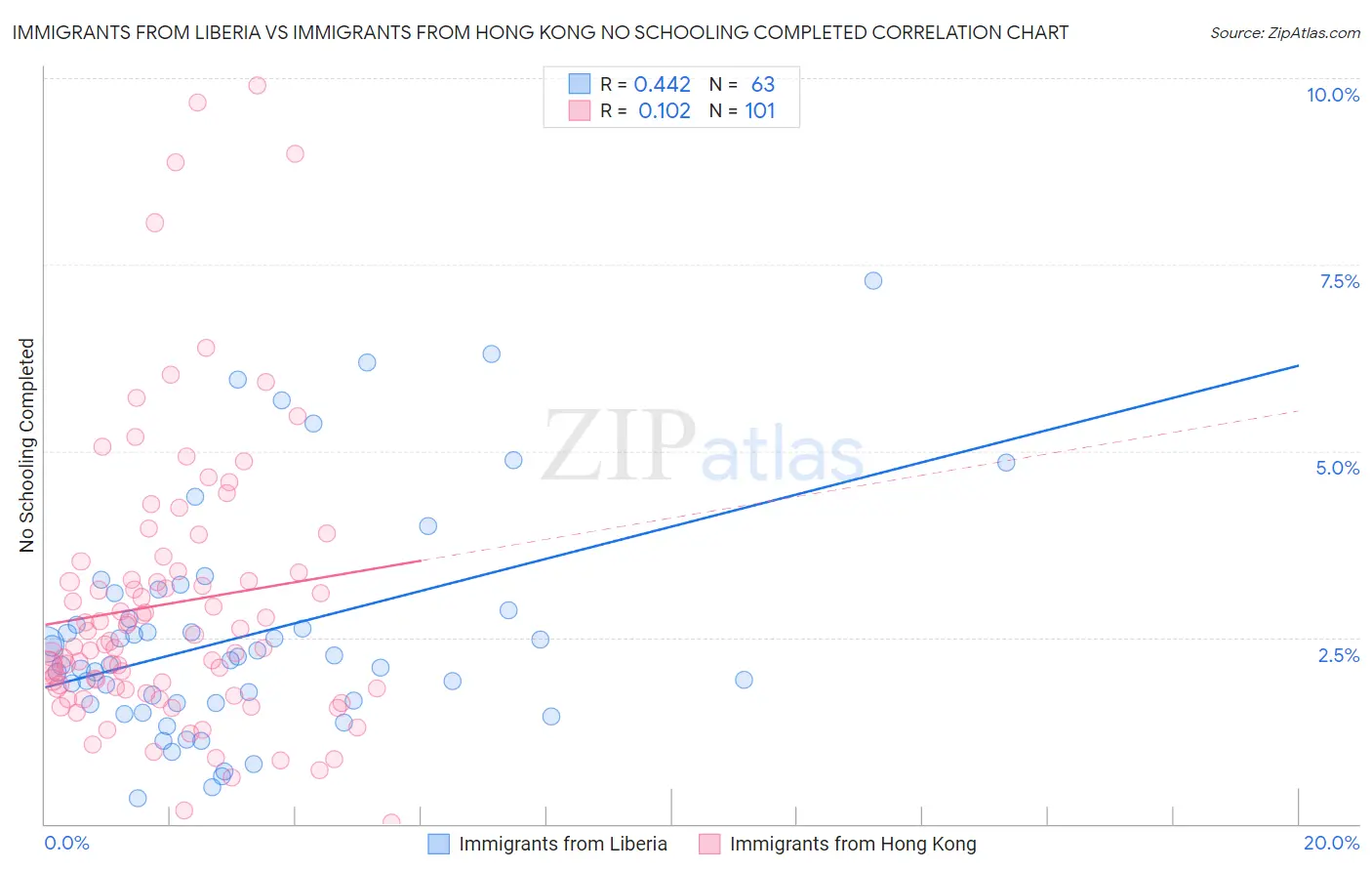 Immigrants from Liberia vs Immigrants from Hong Kong No Schooling Completed