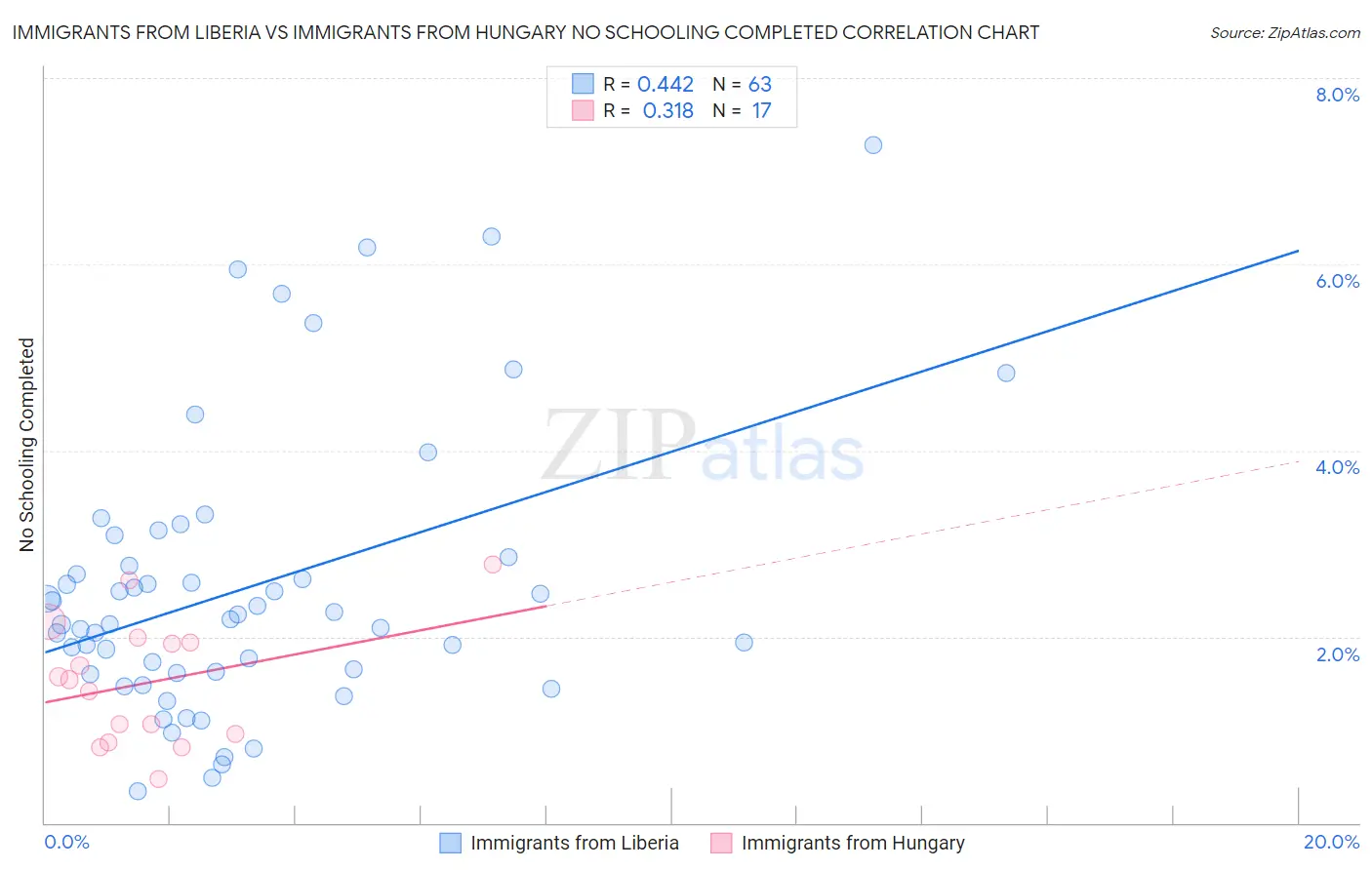 Immigrants from Liberia vs Immigrants from Hungary No Schooling Completed