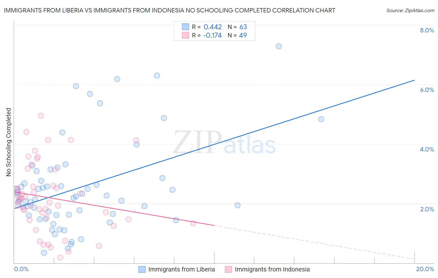 Immigrants from Liberia vs Immigrants from Indonesia No Schooling Completed