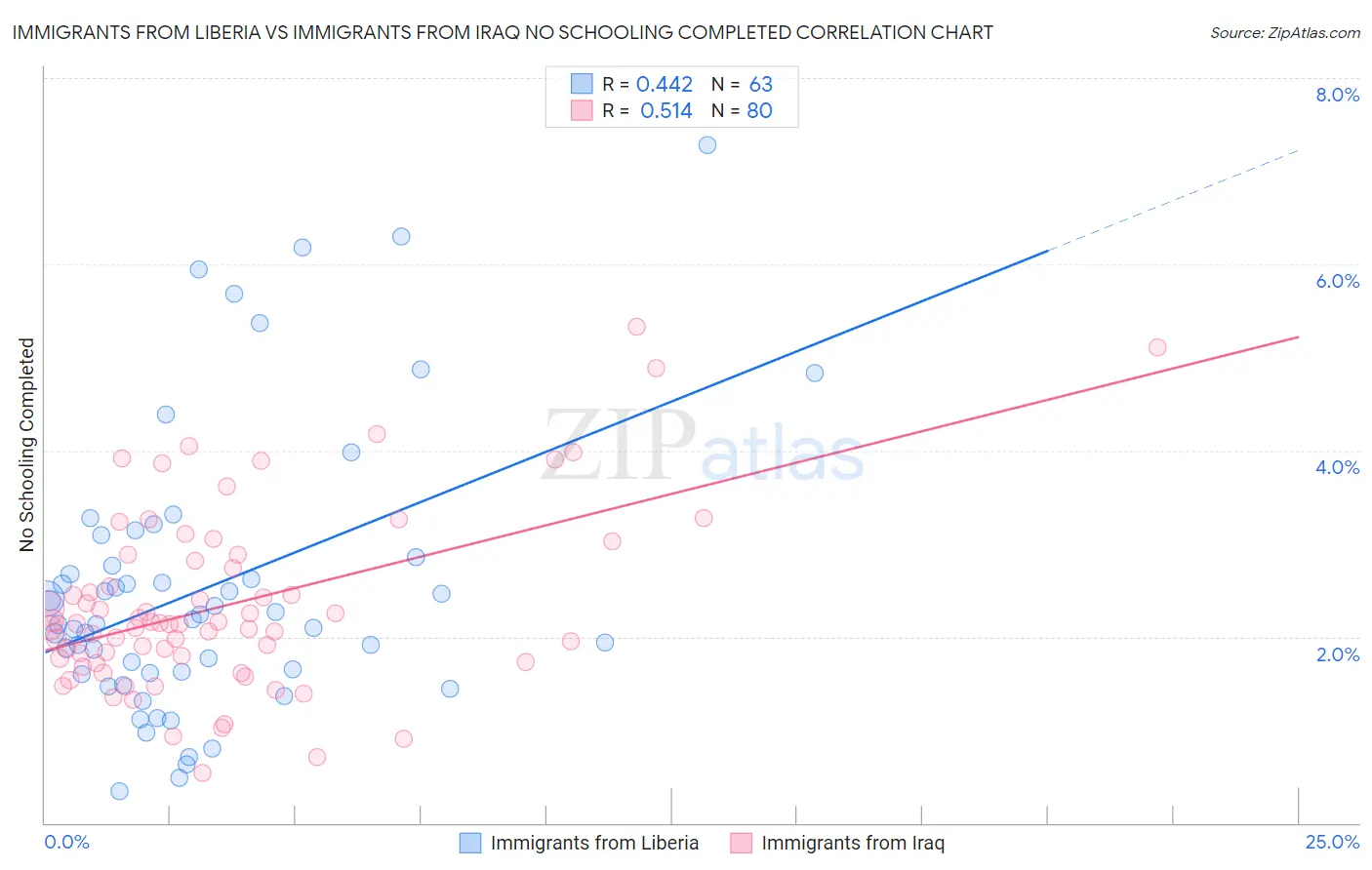 Immigrants from Liberia vs Immigrants from Iraq No Schooling Completed