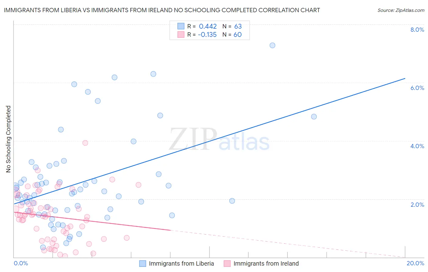 Immigrants from Liberia vs Immigrants from Ireland No Schooling Completed