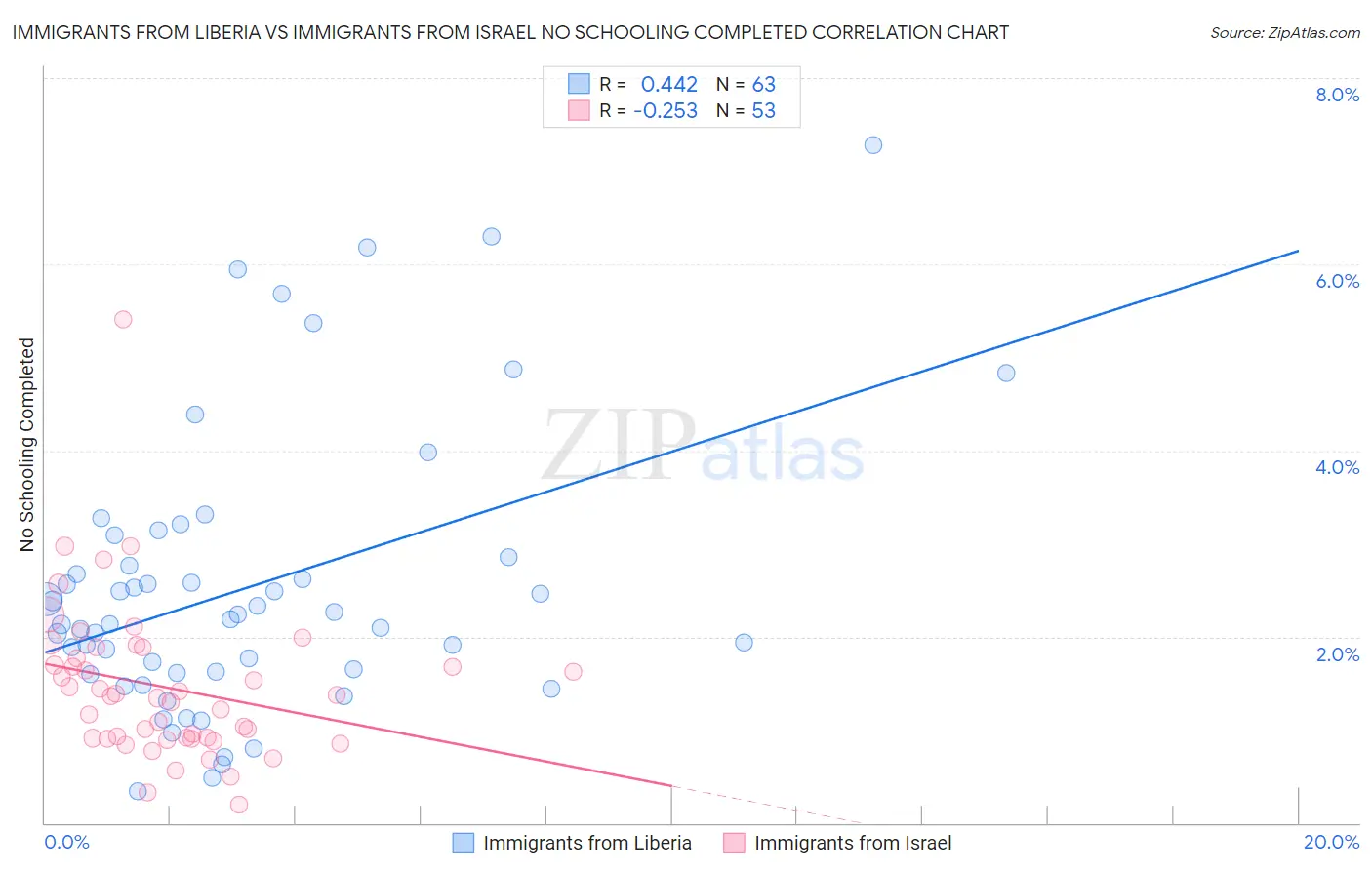 Immigrants from Liberia vs Immigrants from Israel No Schooling Completed
