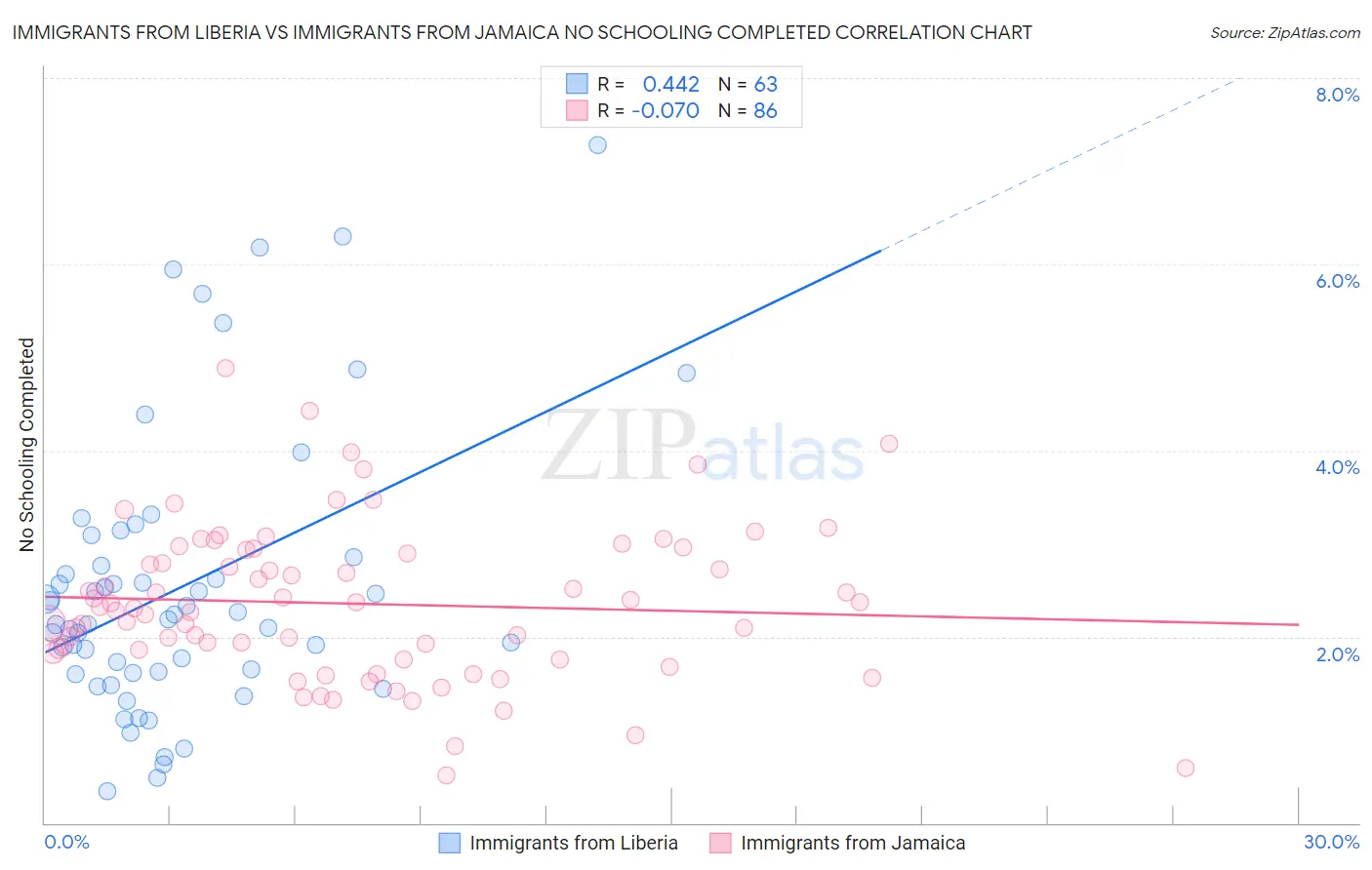 Immigrants from Liberia vs Immigrants from Jamaica No Schooling Completed