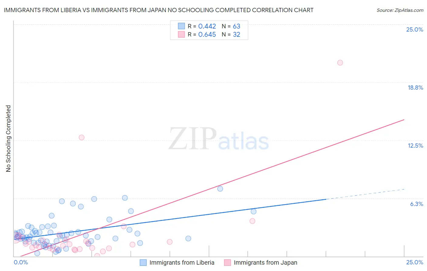 Immigrants from Liberia vs Immigrants from Japan No Schooling Completed