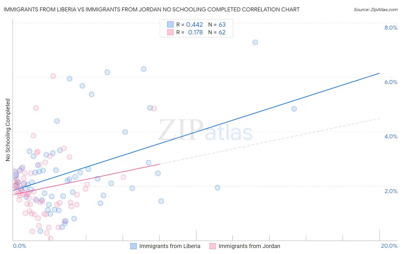 Immigrants from Liberia vs Immigrants from Jordan No Schooling Completed