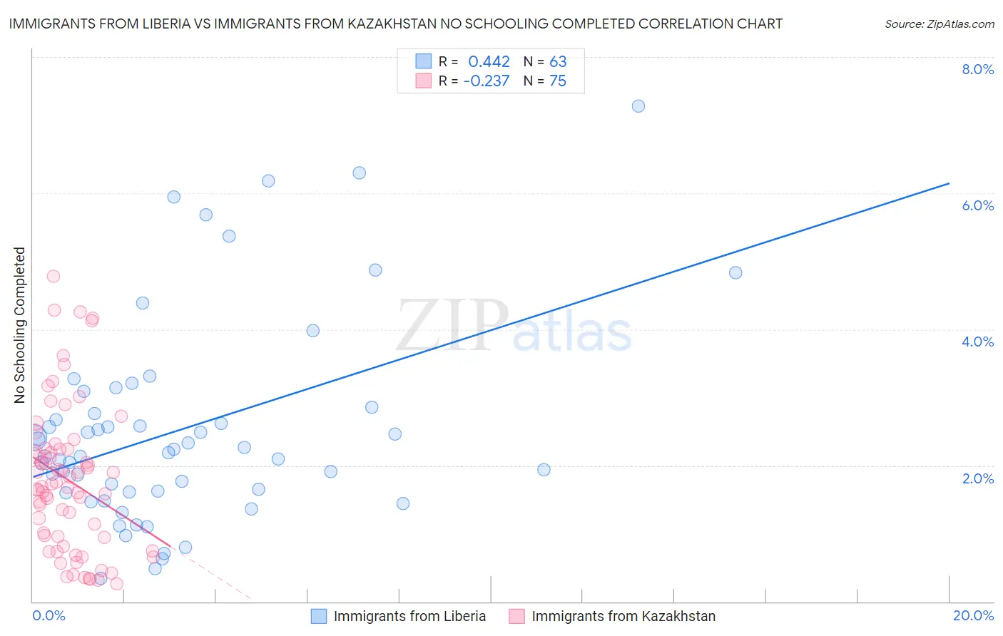 Immigrants from Liberia vs Immigrants from Kazakhstan No Schooling Completed