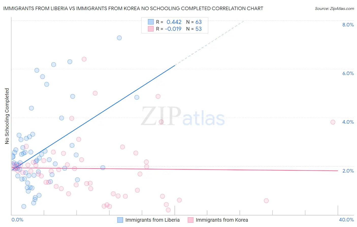 Immigrants from Liberia vs Immigrants from Korea No Schooling Completed