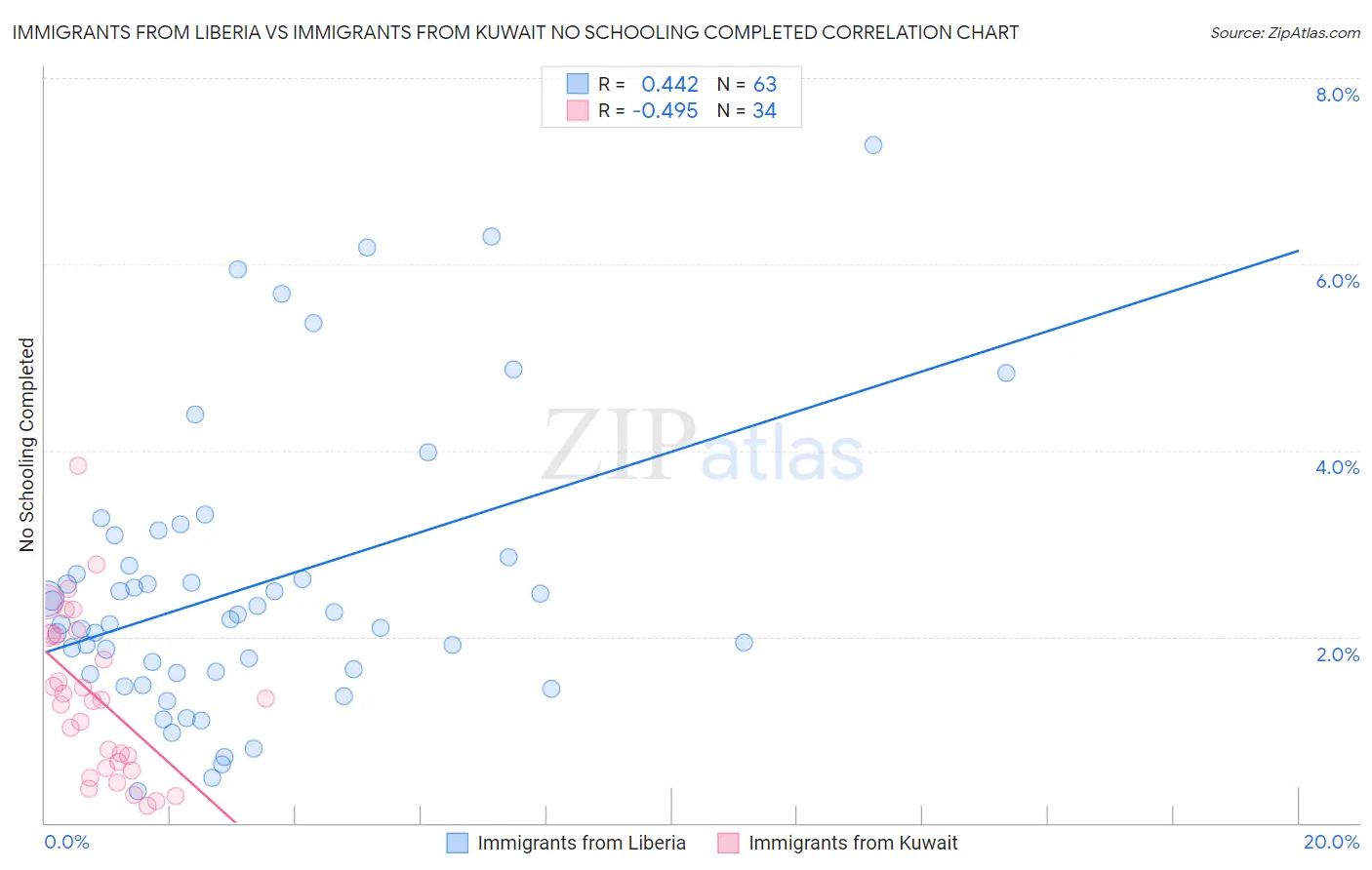 Immigrants from Liberia vs Immigrants from Kuwait No Schooling Completed