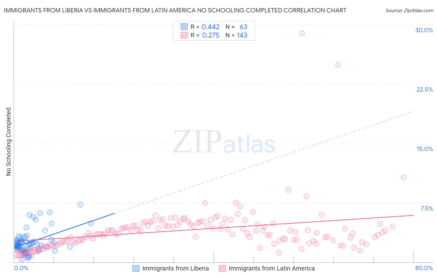 Immigrants from Liberia vs Immigrants from Latin America No Schooling Completed