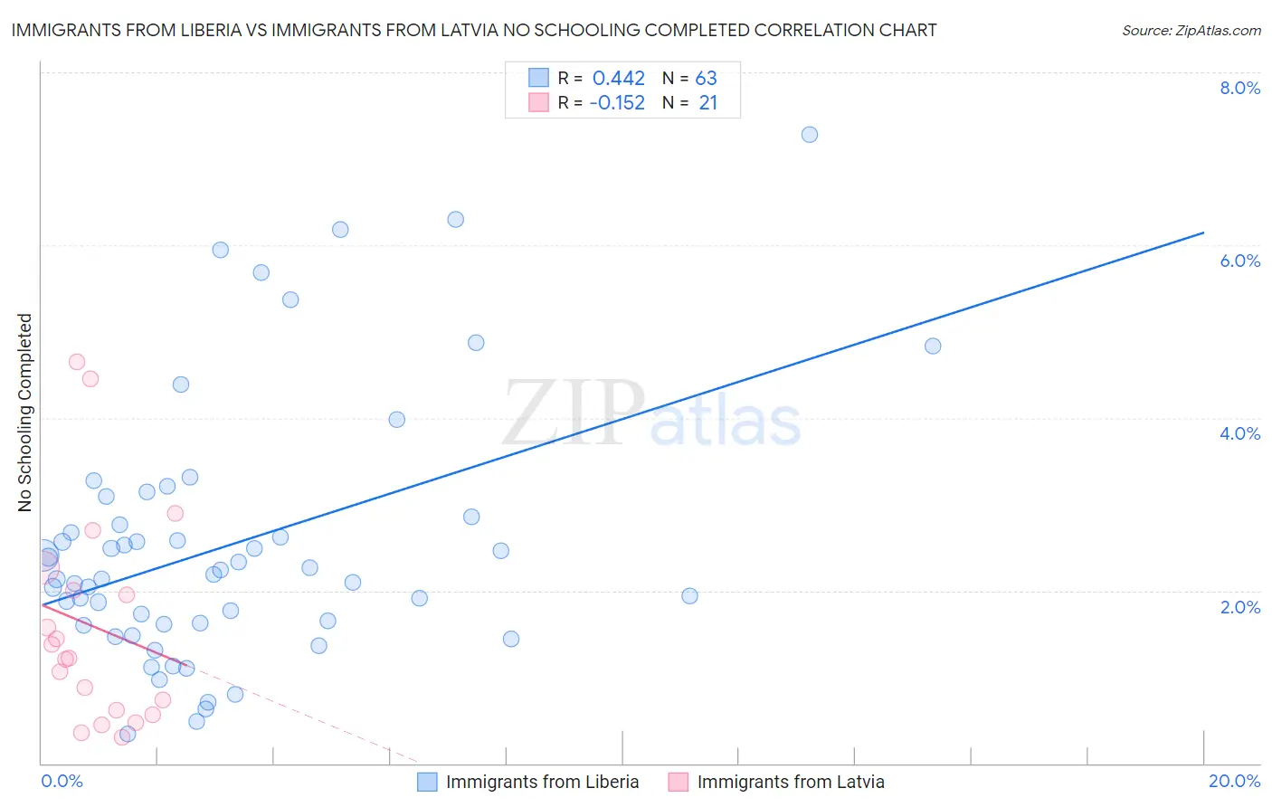 Immigrants from Liberia vs Immigrants from Latvia No Schooling Completed