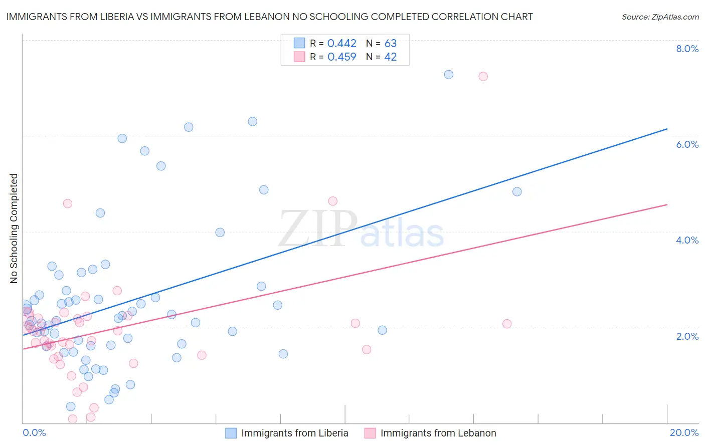 Immigrants from Liberia vs Immigrants from Lebanon No Schooling Completed