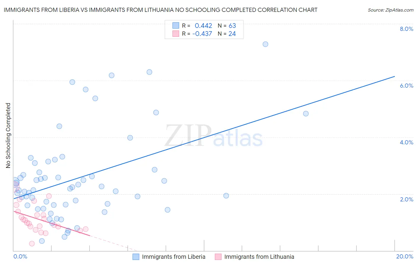 Immigrants from Liberia vs Immigrants from Lithuania No Schooling Completed