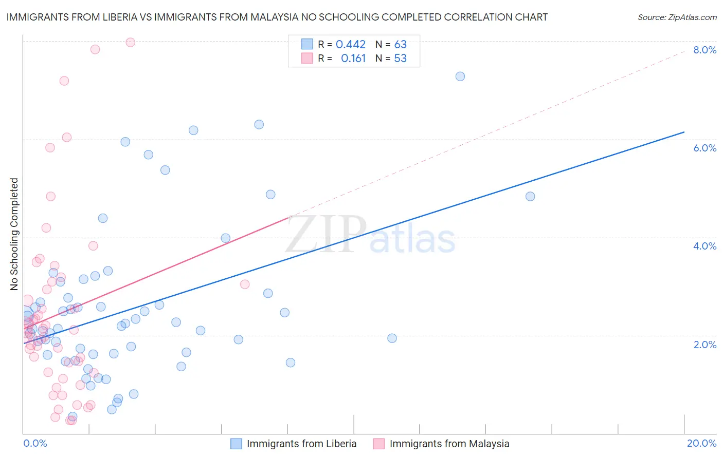 Immigrants from Liberia vs Immigrants from Malaysia No Schooling Completed