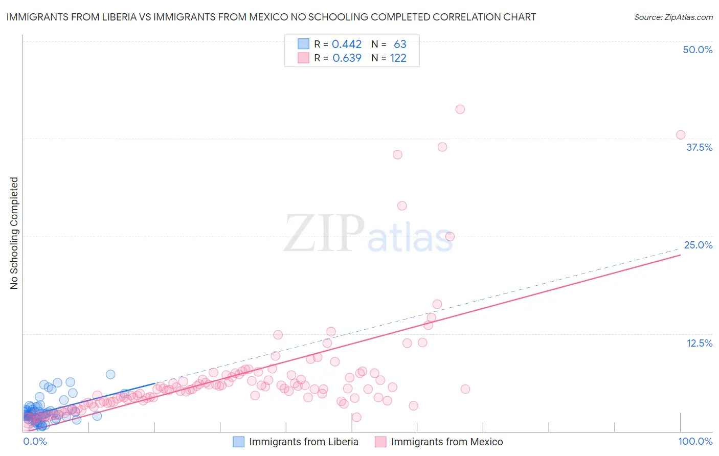 Immigrants from Liberia vs Immigrants from Mexico No Schooling Completed