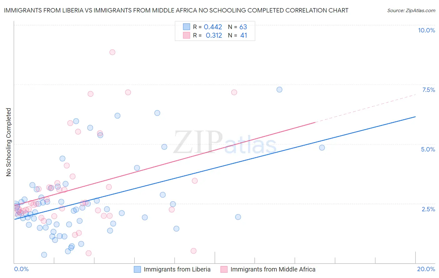 Immigrants from Liberia vs Immigrants from Middle Africa No Schooling Completed