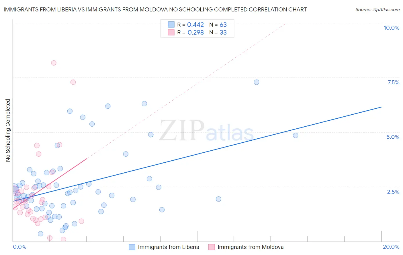 Immigrants from Liberia vs Immigrants from Moldova No Schooling Completed