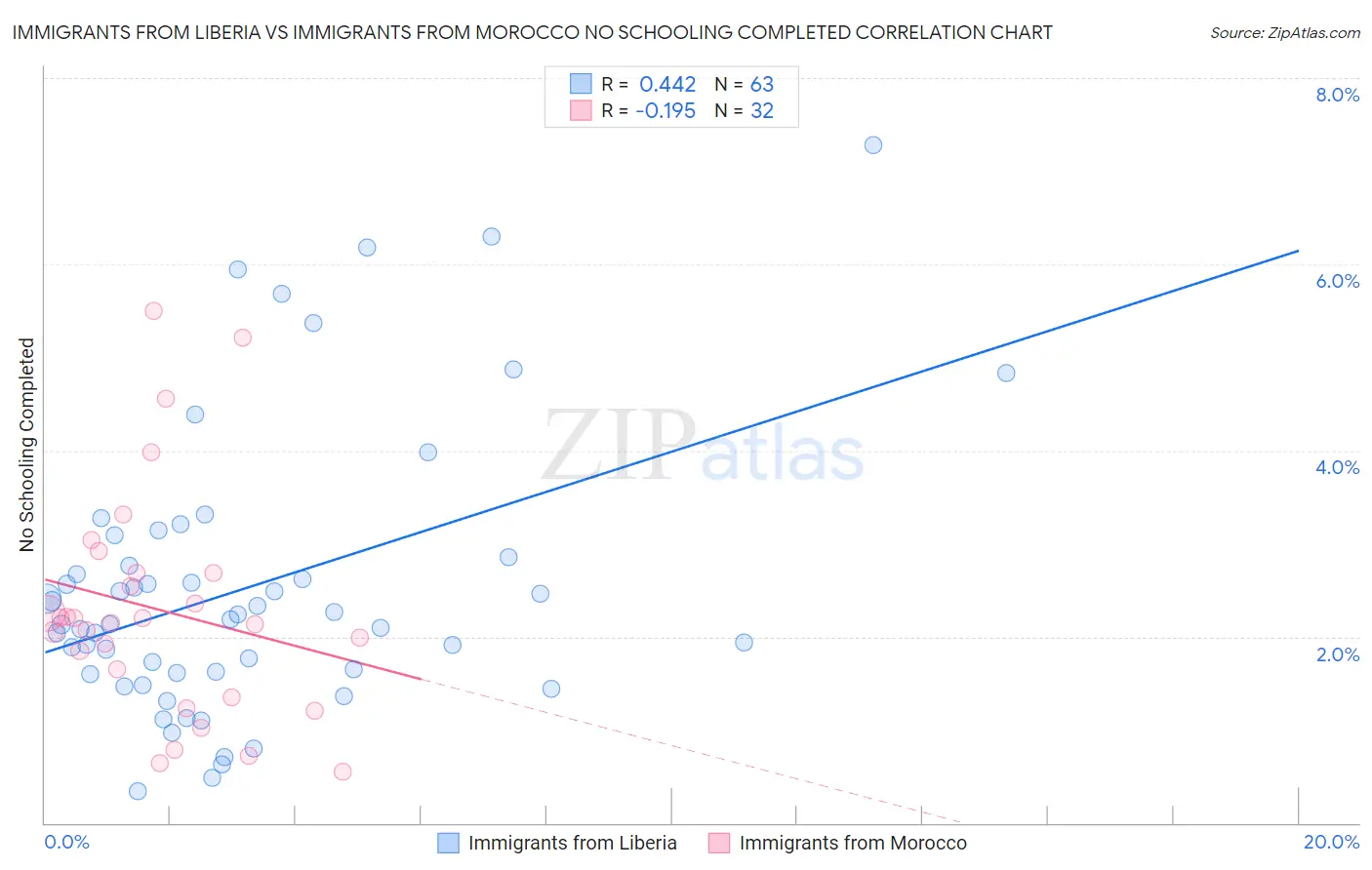 Immigrants from Liberia vs Immigrants from Morocco No Schooling Completed