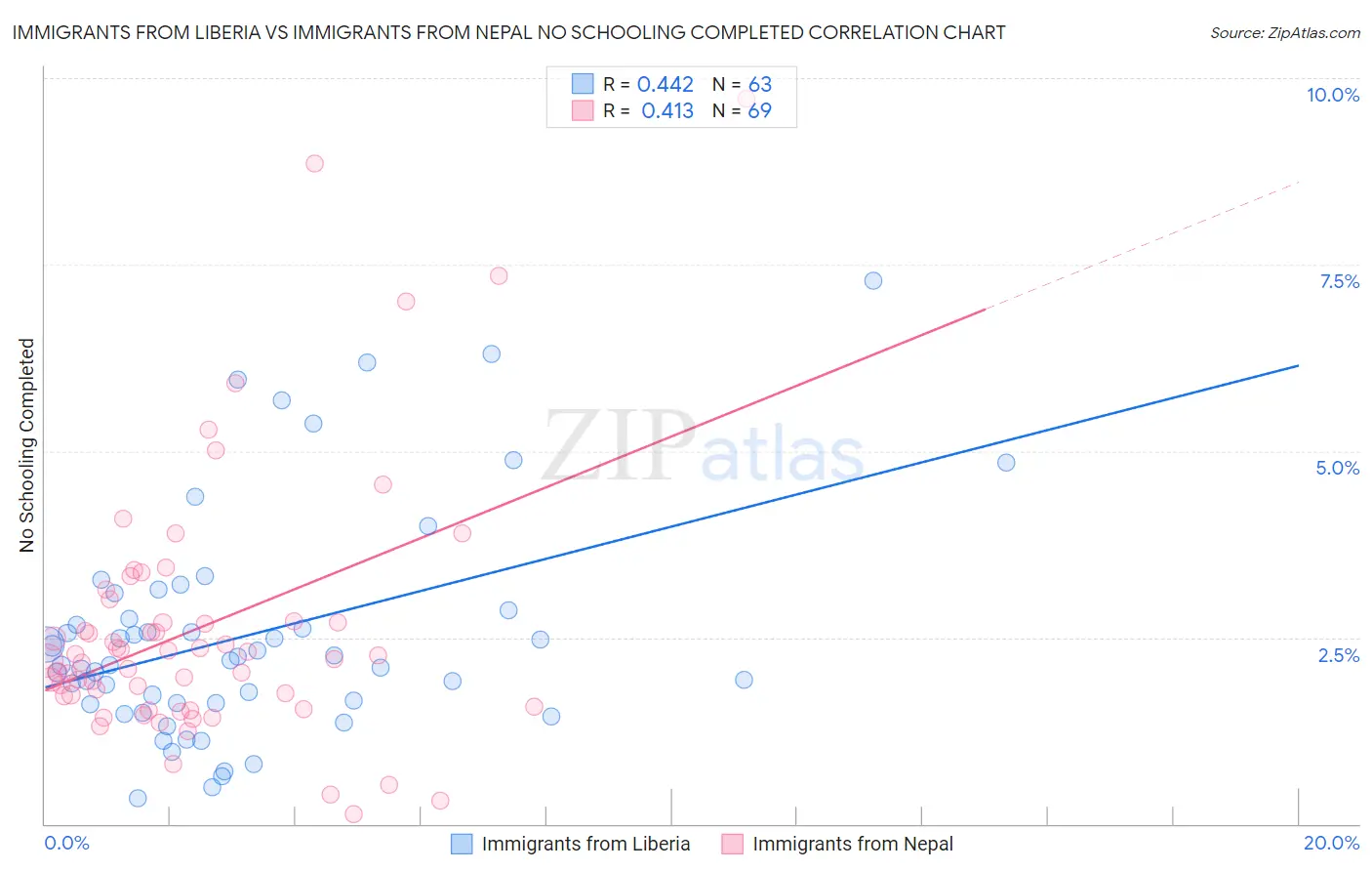 Immigrants from Liberia vs Immigrants from Nepal No Schooling Completed