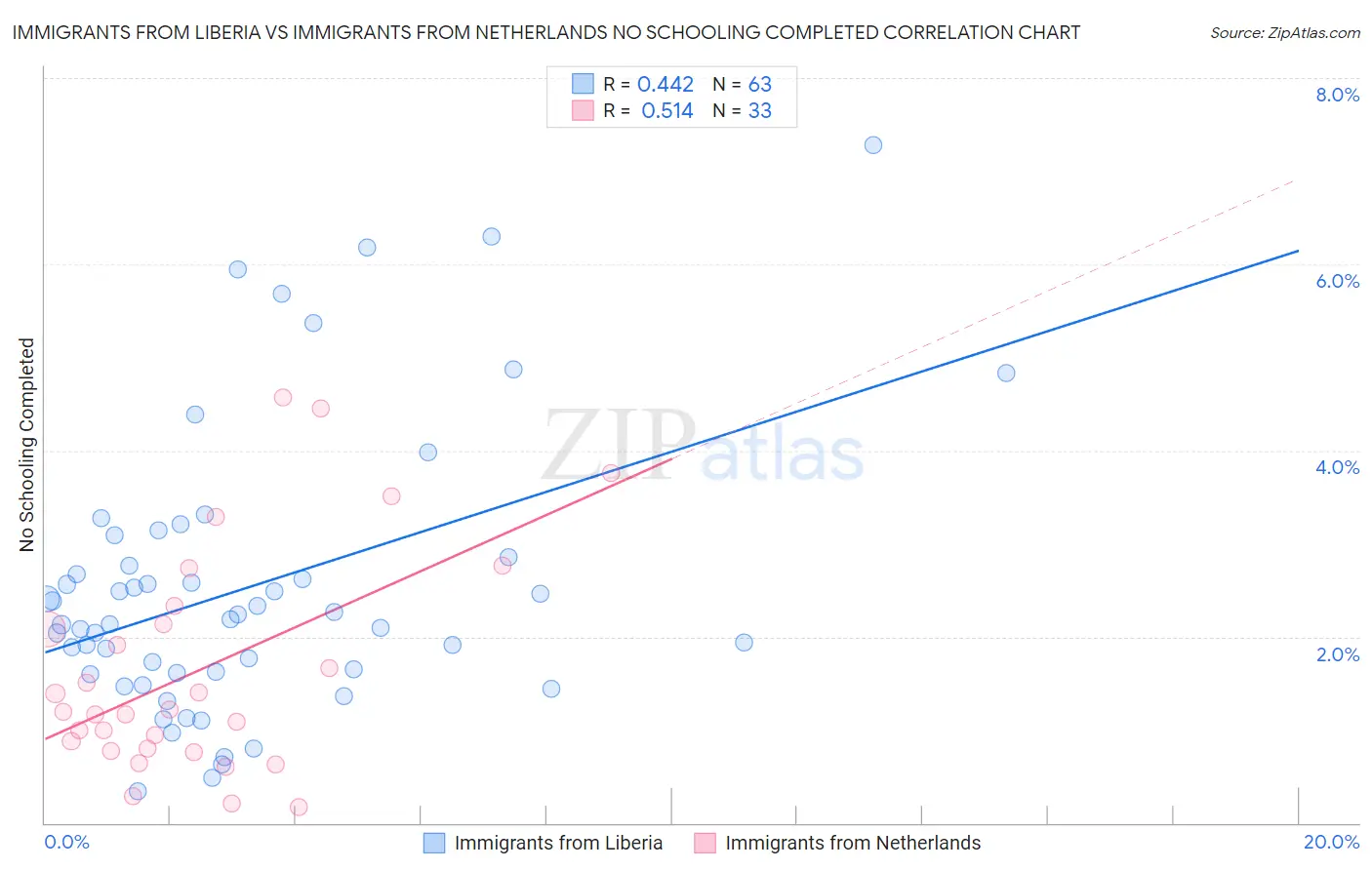 Immigrants from Liberia vs Immigrants from Netherlands No Schooling Completed