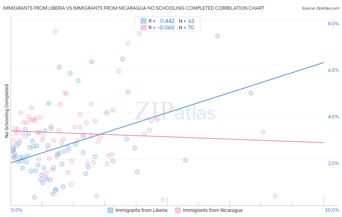Immigrants from Liberia vs Immigrants from Nicaragua No Schooling Completed