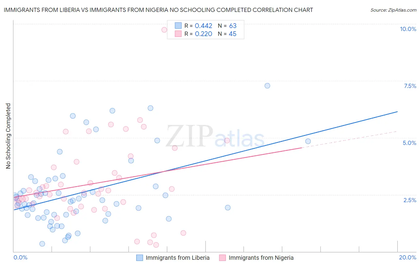 Immigrants from Liberia vs Immigrants from Nigeria No Schooling Completed