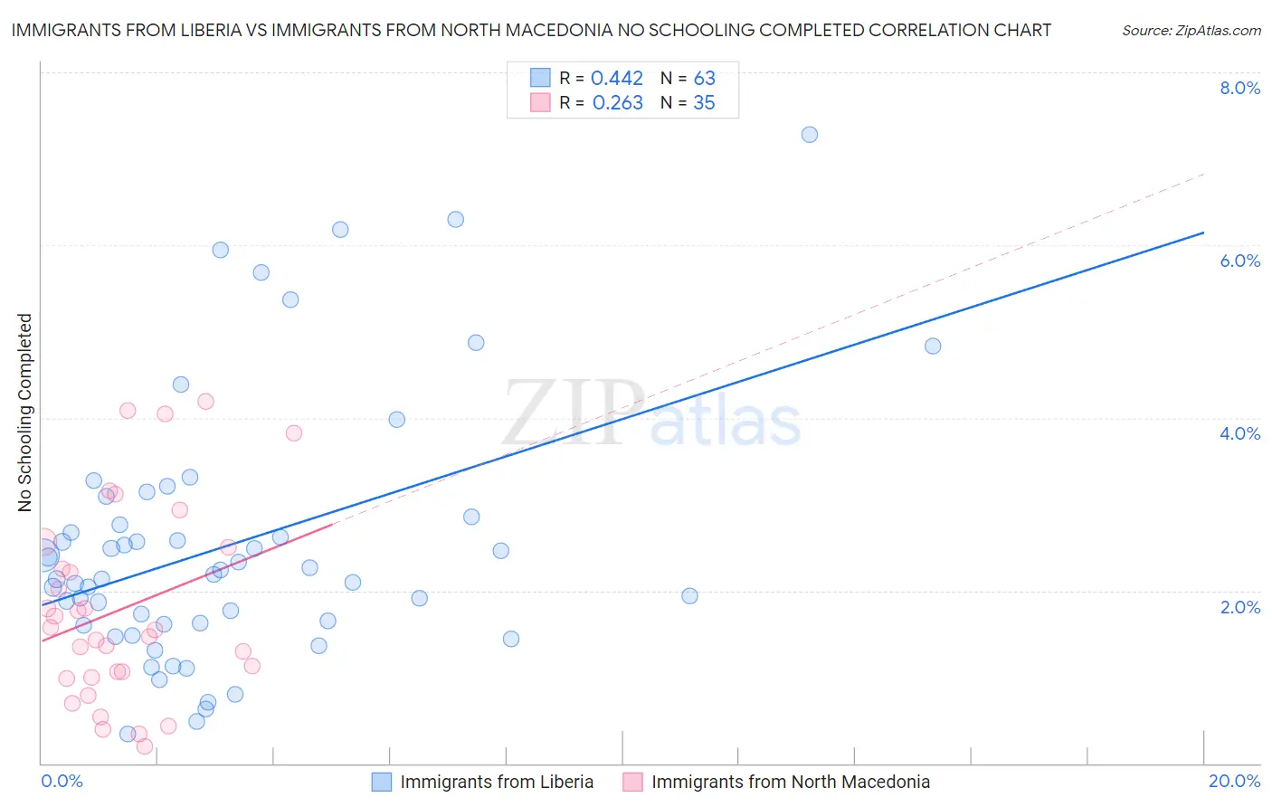 Immigrants from Liberia vs Immigrants from North Macedonia No Schooling Completed