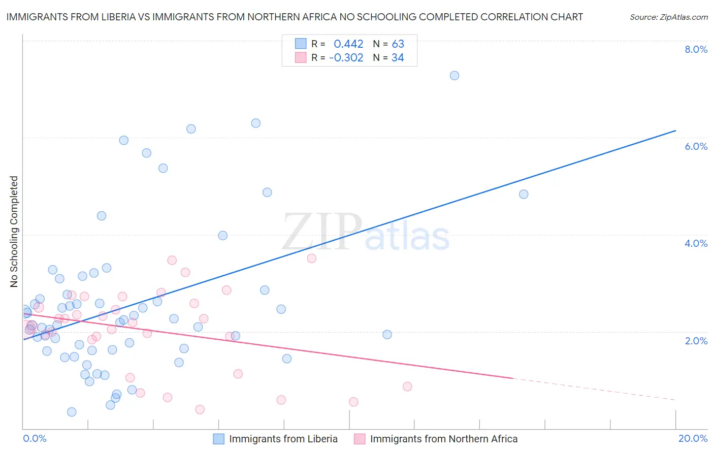 Immigrants from Liberia vs Immigrants from Northern Africa No Schooling Completed