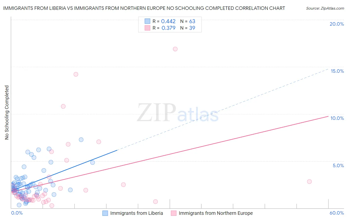 Immigrants from Liberia vs Immigrants from Northern Europe No Schooling Completed