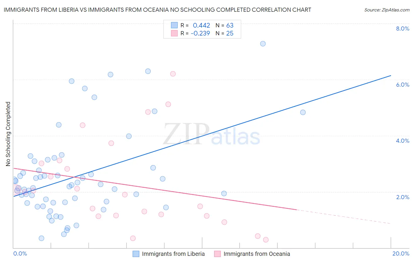 Immigrants from Liberia vs Immigrants from Oceania No Schooling Completed