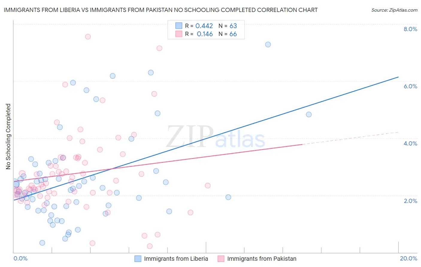Immigrants from Liberia vs Immigrants from Pakistan No Schooling Completed
