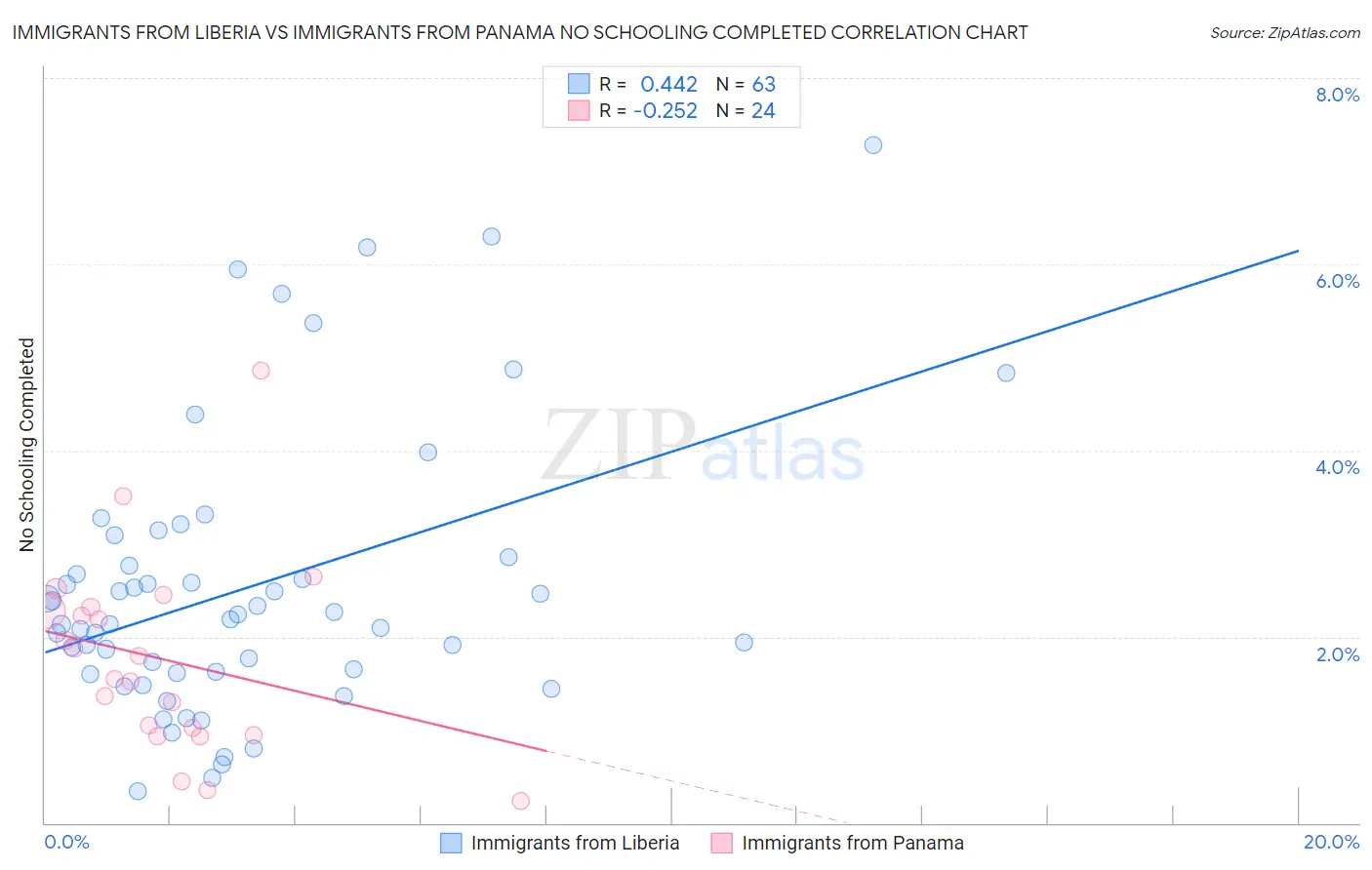 Immigrants from Liberia vs Immigrants from Panama No Schooling Completed