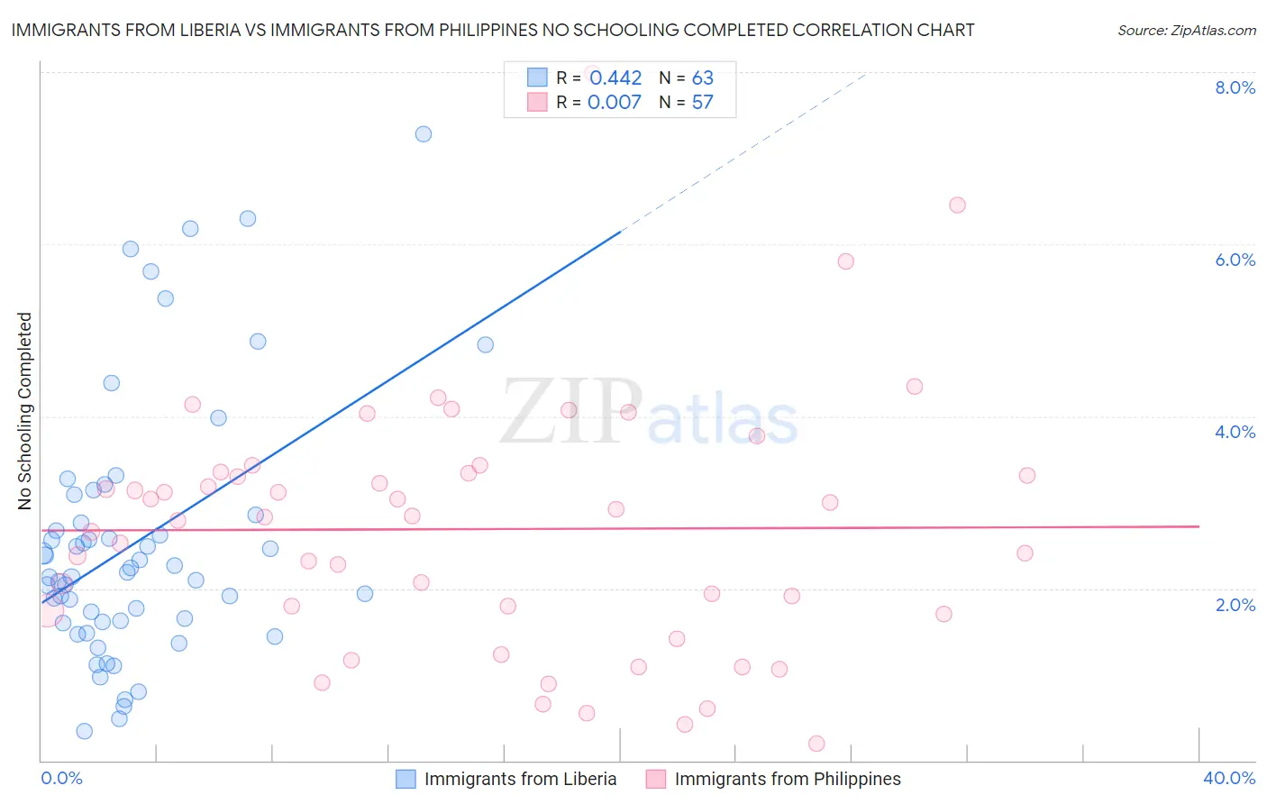 Immigrants from Liberia vs Immigrants from Philippines No Schooling Completed