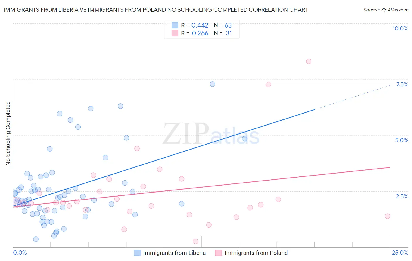 Immigrants from Liberia vs Immigrants from Poland No Schooling Completed