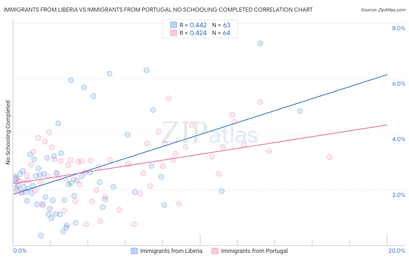 Immigrants from Liberia vs Immigrants from Portugal No Schooling Completed