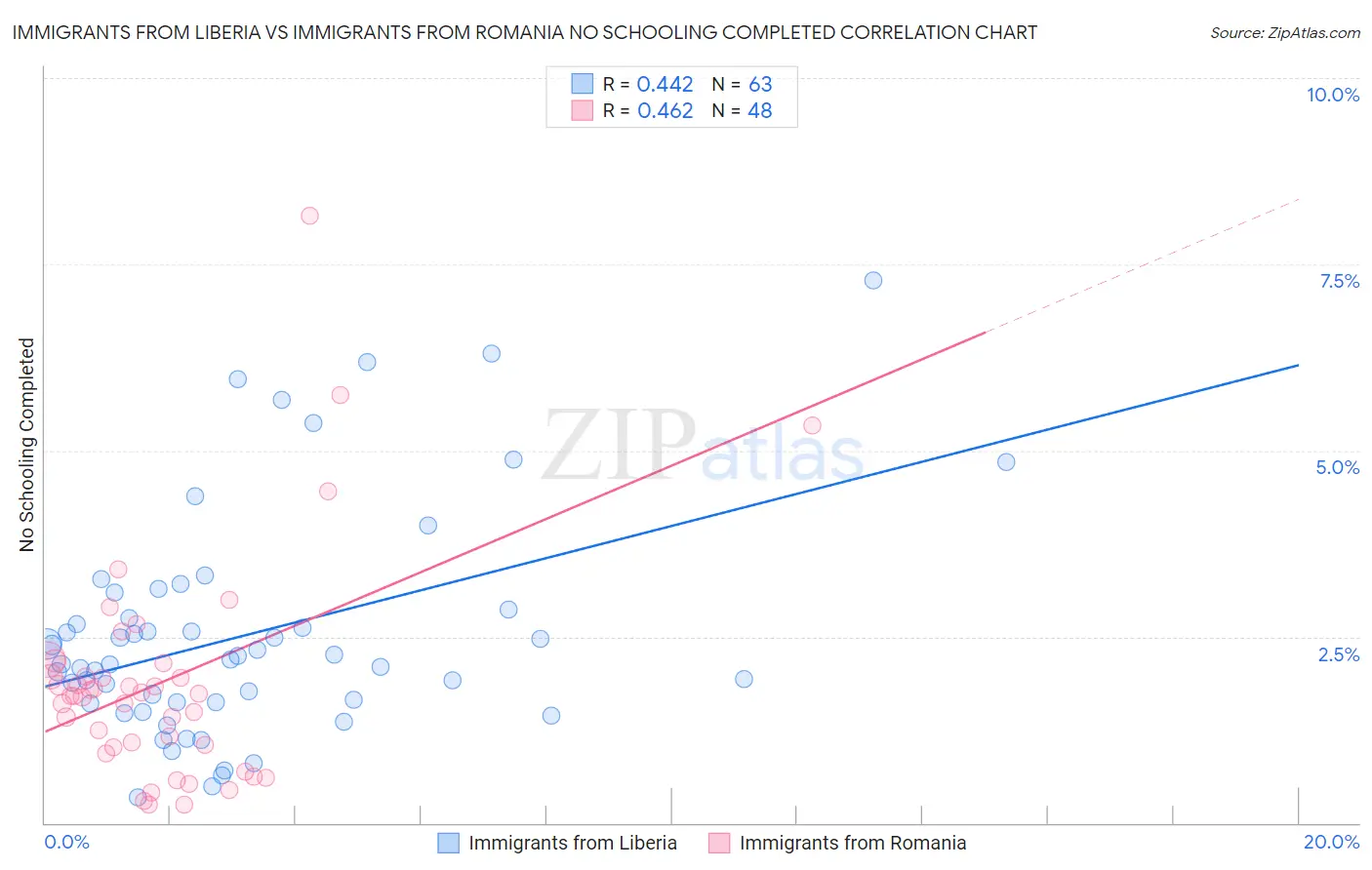 Immigrants from Liberia vs Immigrants from Romania No Schooling Completed