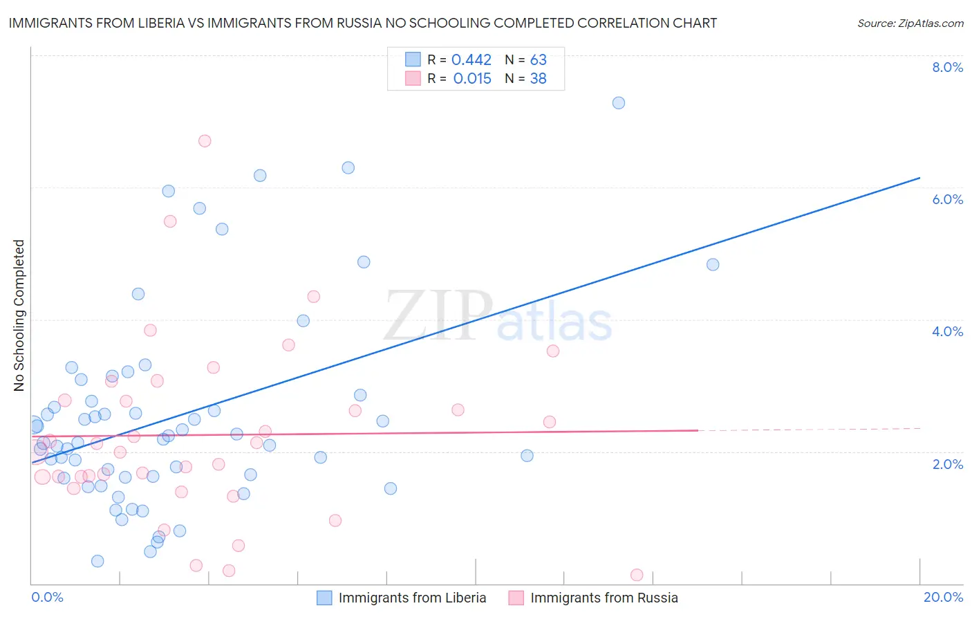 Immigrants from Liberia vs Immigrants from Russia No Schooling Completed