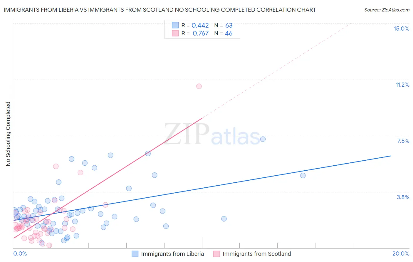 Immigrants from Liberia vs Immigrants from Scotland No Schooling Completed