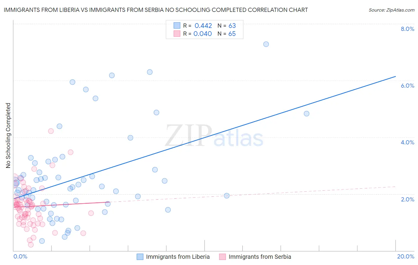 Immigrants from Liberia vs Immigrants from Serbia No Schooling Completed