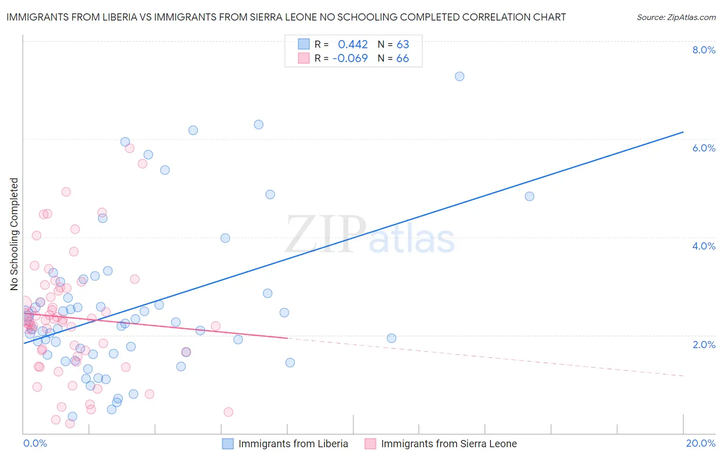 Immigrants from Liberia vs Immigrants from Sierra Leone No Schooling Completed