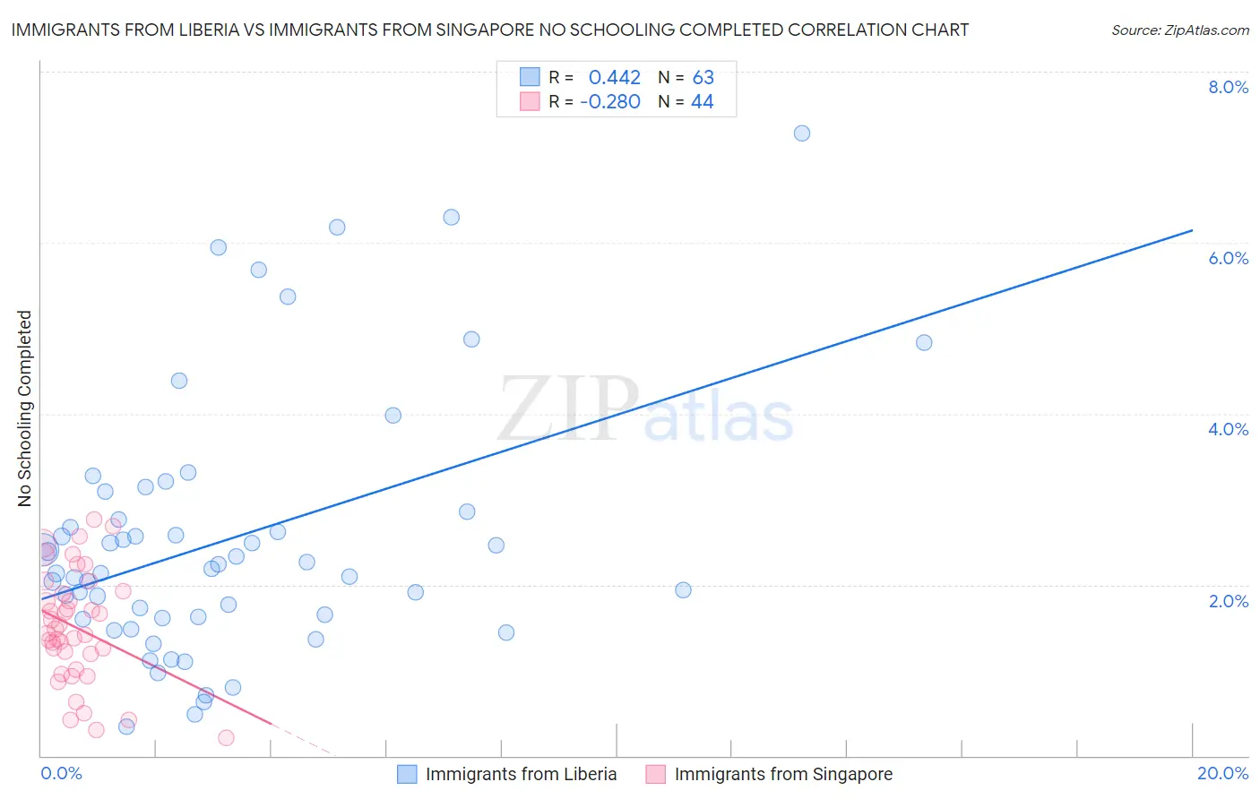 Immigrants from Liberia vs Immigrants from Singapore No Schooling Completed