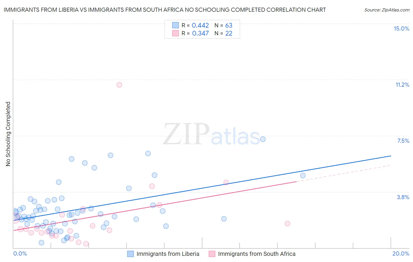 Immigrants from Liberia vs Immigrants from South Africa No Schooling Completed