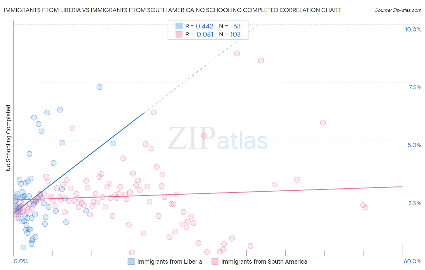 Immigrants from Liberia vs Immigrants from South America No Schooling Completed