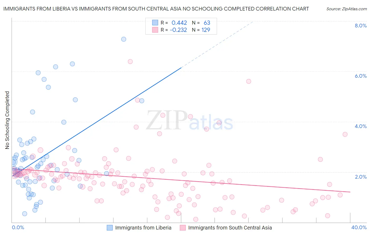 Immigrants from Liberia vs Immigrants from South Central Asia No Schooling Completed